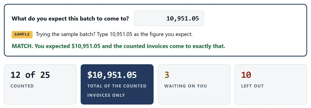 The sample after a made-up batch of 25 invoices: 12 of 25 counted, a total of $10,951.05, 3 waiting on you, 10 left out, and a match with the figure typed in first.
