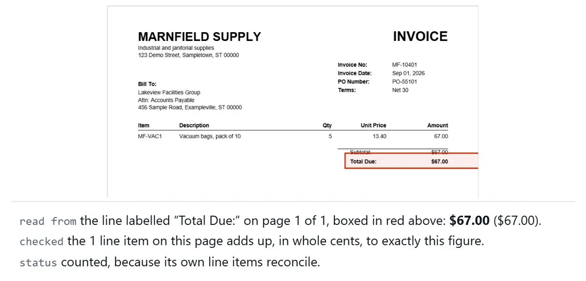 A made-up invoice with its Total Due line boxed in red. Under it, the sample says the one line item adds up to exactly $67.00, so it is counted.