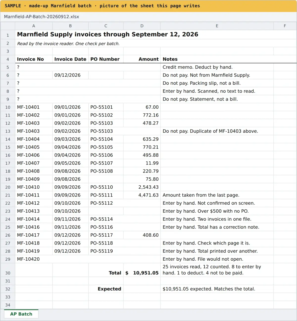 The spreadsheet the sample writes: invoice number, date, PO number and amount on each row, a short note on every row that needs a person, and the total at the bottom.